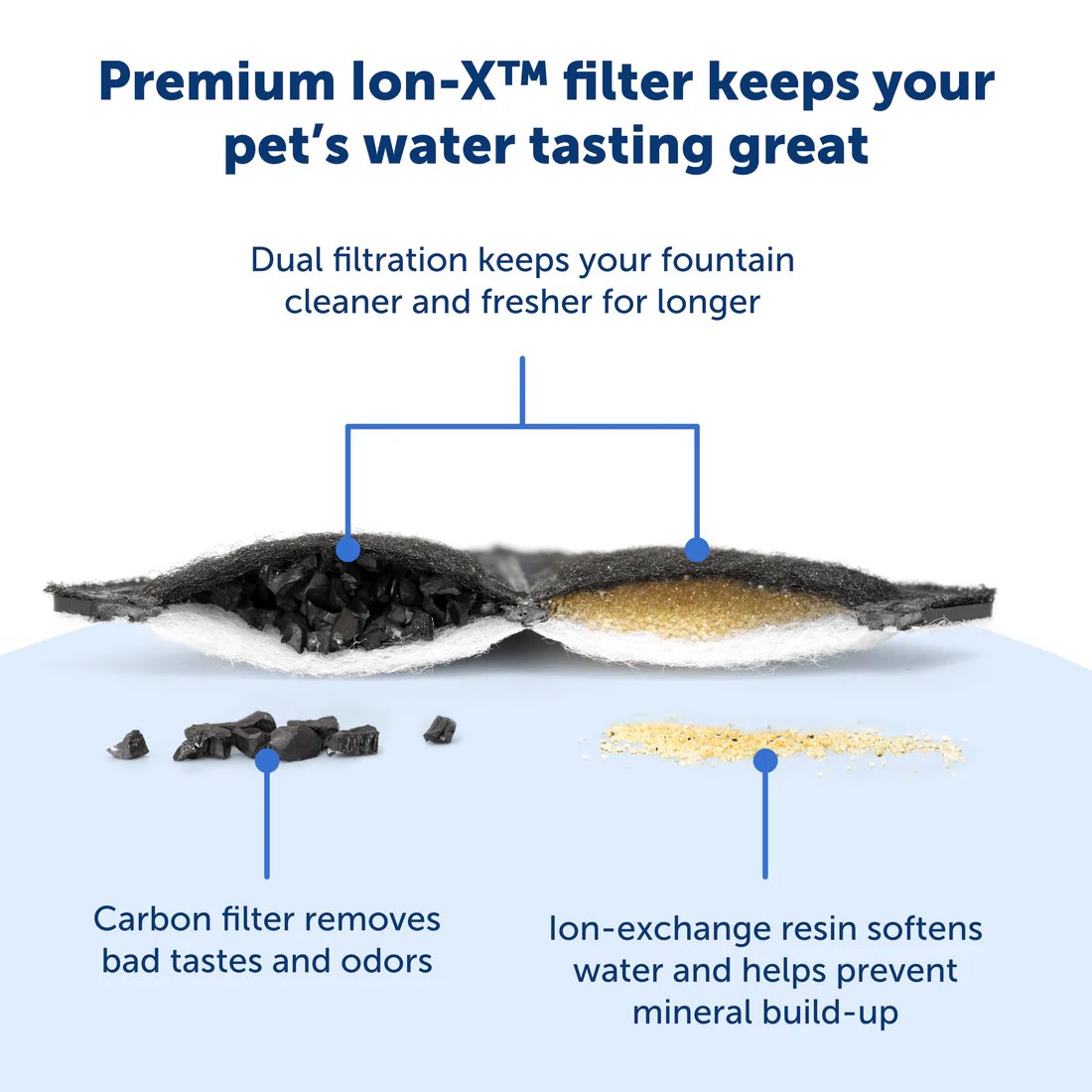 PetSafe Ion-X Pet Fountain Filters for Outlast & Viva Fountains 4pk