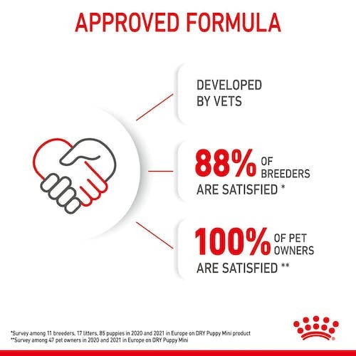 Royal Canin Mini Puppy Dry Dog Food