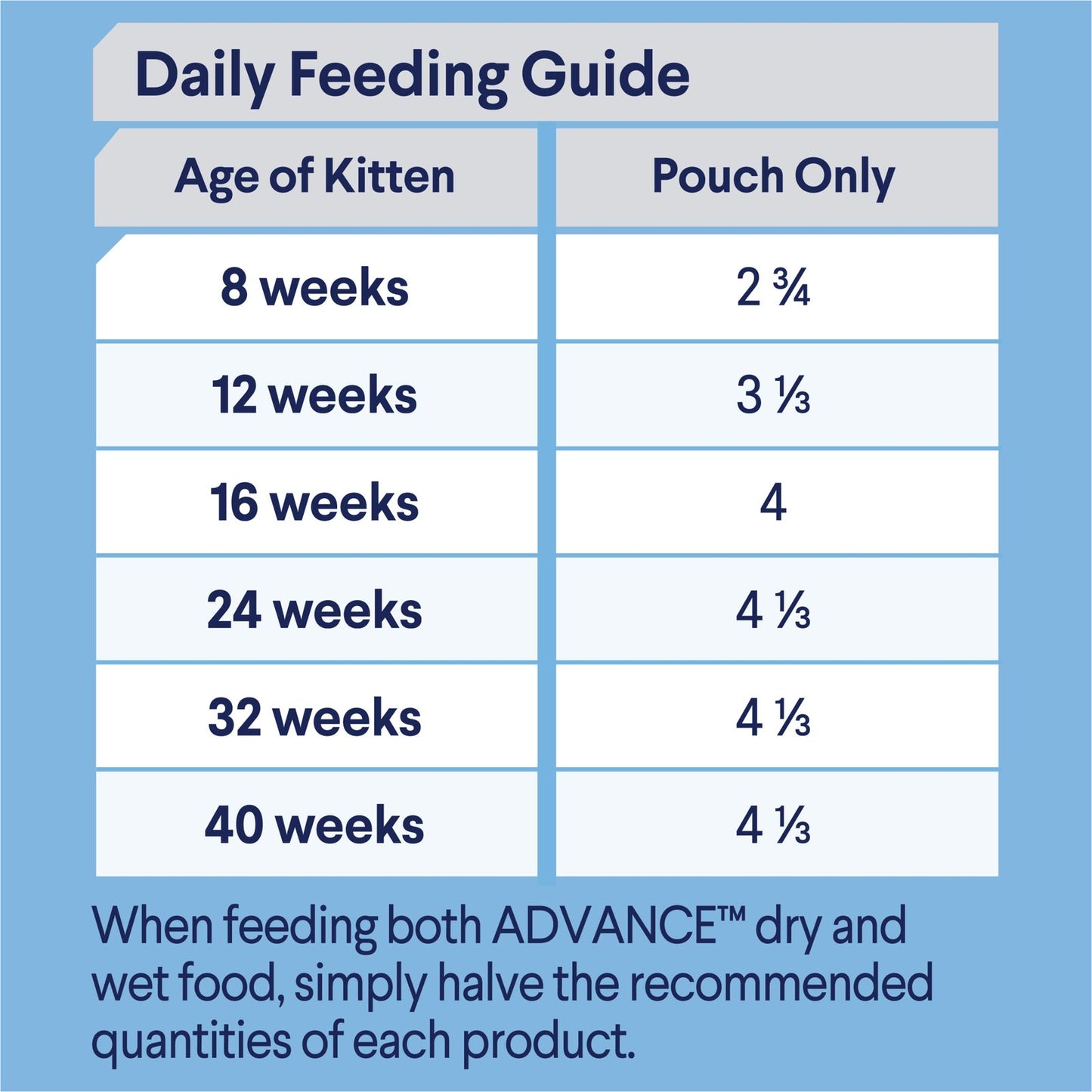 Advance Kitten Wet Cat Food Chicken in Gravy