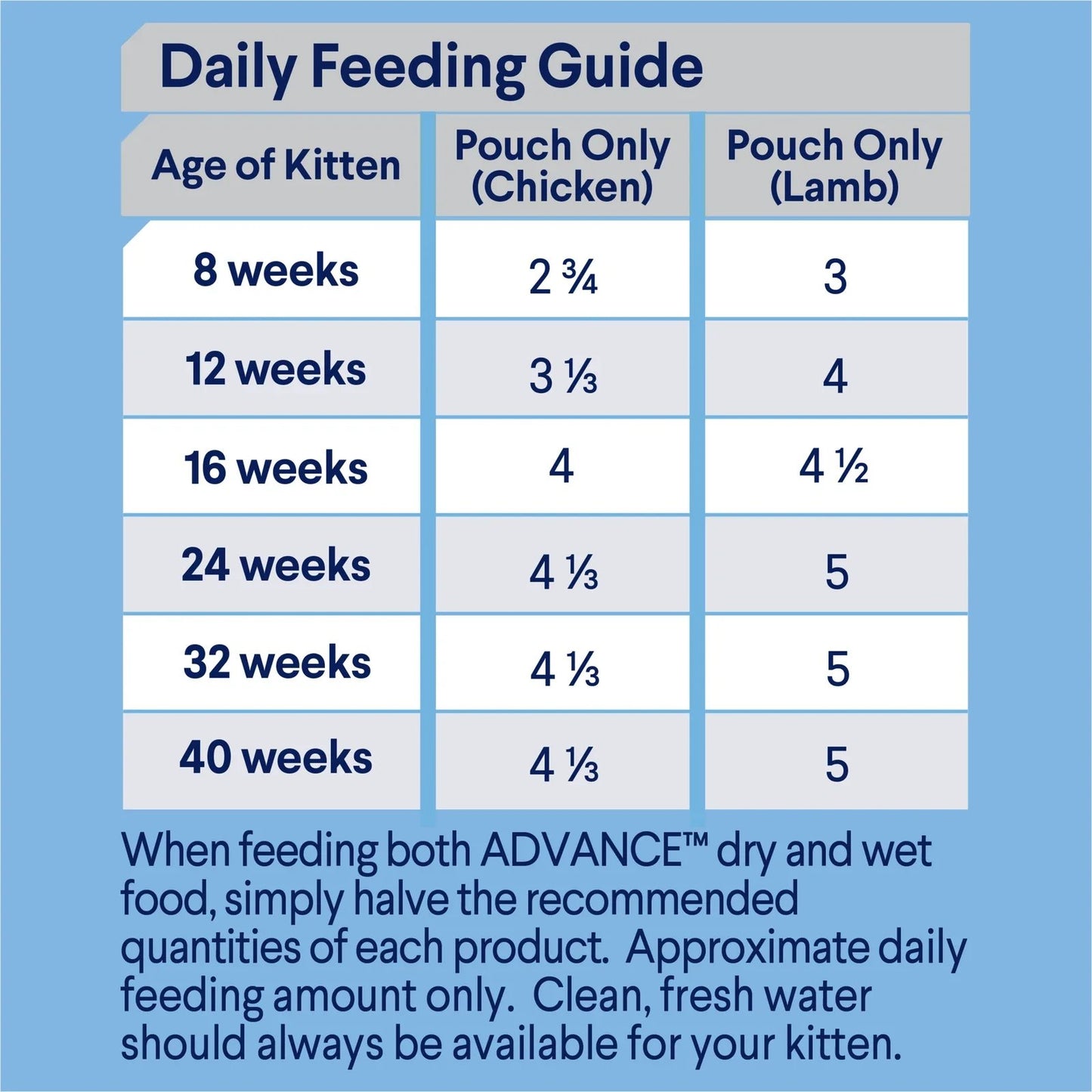 Advance Kitten Wet Cat Food Chicken & Lamb in Gravy Multipack